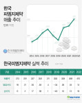 피엠지제약, 500억 매출 발판…레일라 라인업 강화