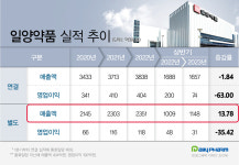 일양, 내수 동력 확보...中 법인 청산 리스크 최소화