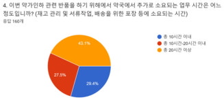 약가인하 반품에 20시간...약국 손해 20~50만원 최다