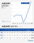 R&D 성과 JW중외제약, 영업익 첫 1000억 가시화