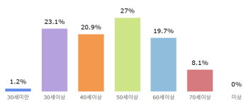 30대 약국장 밀집지역은?...하남·김포·서대문·영등포