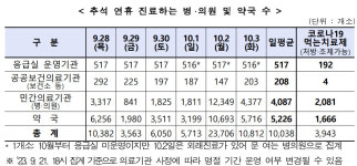 연휴 운영약국 보니...추석 1980곳, 임시공휴일 1만곳