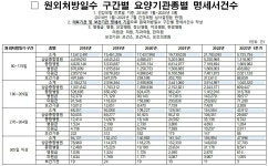 해마다 증가하는 의약품 장기처방…환자 안전 우려