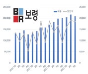 보령, 3분기 영업익 11%↑...항암제 사업 고성장
