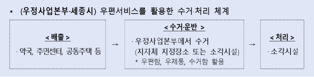 폐의약품 수거 싹 바뀐다...우체국 활용, 환경부로 일원화