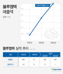 블루엠텍, 매출 첫 1000억 예고…상장 전 경쟁력 입증