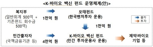 디알토판바이오 | 바이오·백신 1호펀드 1500억원 충족…"혁신제약 집중 투자"