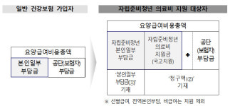 자립준비청년 본인부담률 14%...병의원·약국도 준비를
