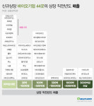 IPO 통과 바이오기업 5곳 중 3곳 적자...매출 0원 14%