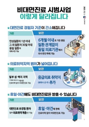 비대면진료, 대폭 확대…휴일·야간엔 초진 전면 허용