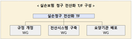 병의원·약국 실손청구 간소화 전산시스템 구축 속도