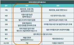 일본 마약-향정 수가 9배 차이...한국도 수가 분리하자