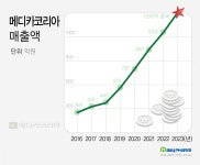 메디카코리아, 1200억 목표 조기 달성…내실 집중