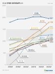 처방액 1500억 훌쩍...잘 팔리는 K-신약 로수젯·케이캡