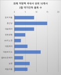 유한 5개·이노엔 3개...대형제약, 제네릭 약가인하 타격↓