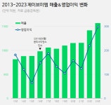 '한미 인수 7년' JVM, 실적 '껑충'…해외사업 본궤도