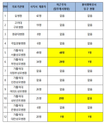 정부, 전공의 103명에게 업무개시명령…100명 복귀