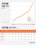 국전약품, 매출·영업익 신기록…2027년 2천억 순항
