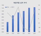 제일약품, 3년 만에 적자 탈출...신약 기술수출 효과