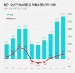 에스티팜, 5년새 매출 3배↑…원료약 체질개선 주효