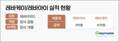 레바캉스비앤아이 | 동침 끝난 삼일·국제, 레바케이·레바아이 진검승부