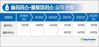 희귀약 울토미리스, 3년만에 400억대 매출 안착