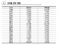수원, 약국 밀집 전국 최고...약사 수는 서울 강남 최다
