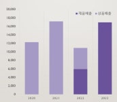 매출 55%↑·직접생산 100%...보령 LBA전략 선순환