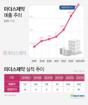 매출 2년새 2배↑ 쌓이는 마더스제약의 상장 경쟁력