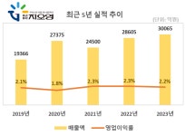 꾸준한 외형 성장…지오영, 작년 매출 3조원 돌파