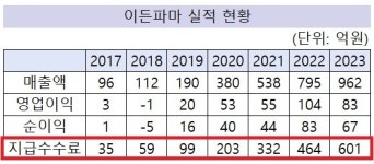 6년 10배 성장 이든파마, 지급수수료 600억 돌파