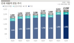 보령, 1분기 매출 15%↑…카나브 건재·케이캡 가세