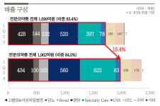 보령, 1분기 매출 15%↑…카나브 건재·케이캡 가세