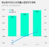 본우리집밥 제뉴원사이언스점 | 출범 4년만에 매각...제뉴원사이언스, 2년새 매출 27%↑