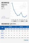 씨티씨바이오 3분기 연속 적자…판관비 500억 넘기나