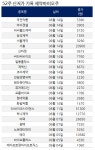 제약바이오주 52주 신저가 속출…하루 새 17개 종목 뚝