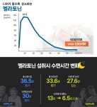 국내 첫 약국전용 식물성 멜라토닌...앨리스랩, 멜라맥스 출시