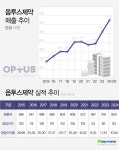 옵투스제약, 860억 투자에도 영업이익률 11% 전망