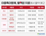 글로벌제약 이중항체신약 속속 등장…혈액암 정복 도전