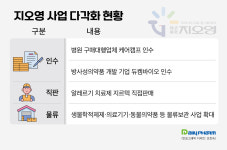 의약품 직판에 화장품까지...유통업계 변해야 산다