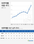 아주약품, 매출 2년새 77% 증가…CSO 사업 확대