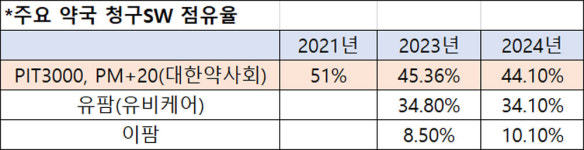 45%도 무너졌다…약사회 청구SW 점유율 매년 하락
