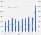 쏠쏠한 마일스톤...삼성에피스, 3개월 영업익 1년치 초과