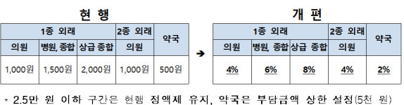 17년만에 의료급여 본인부담 정률제 도입...약국 2%