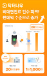 닥터나우 약 배송 없어도 제휴약국 리뷰 1만건 돌파