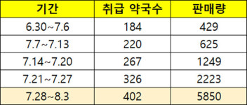 코로나 키트 터졌다…약국 판매량 한달새 13.6배 증가