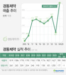 경동제약 매출 첫 2000억·흑자 예고…체질변화 효과
