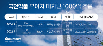 국전약품, 2년새 무이자로 1080억 조달…호실적의 힘