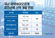 파킨슨 신약 잇단 고배에도 국내외제약 임상 잰걸음