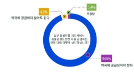 반려동물 보호자 97% 동물약 약국 공급 정상화해야